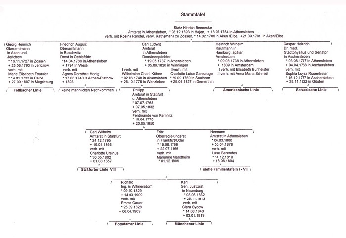 Stammtafel des Familienkreises Bennecke
